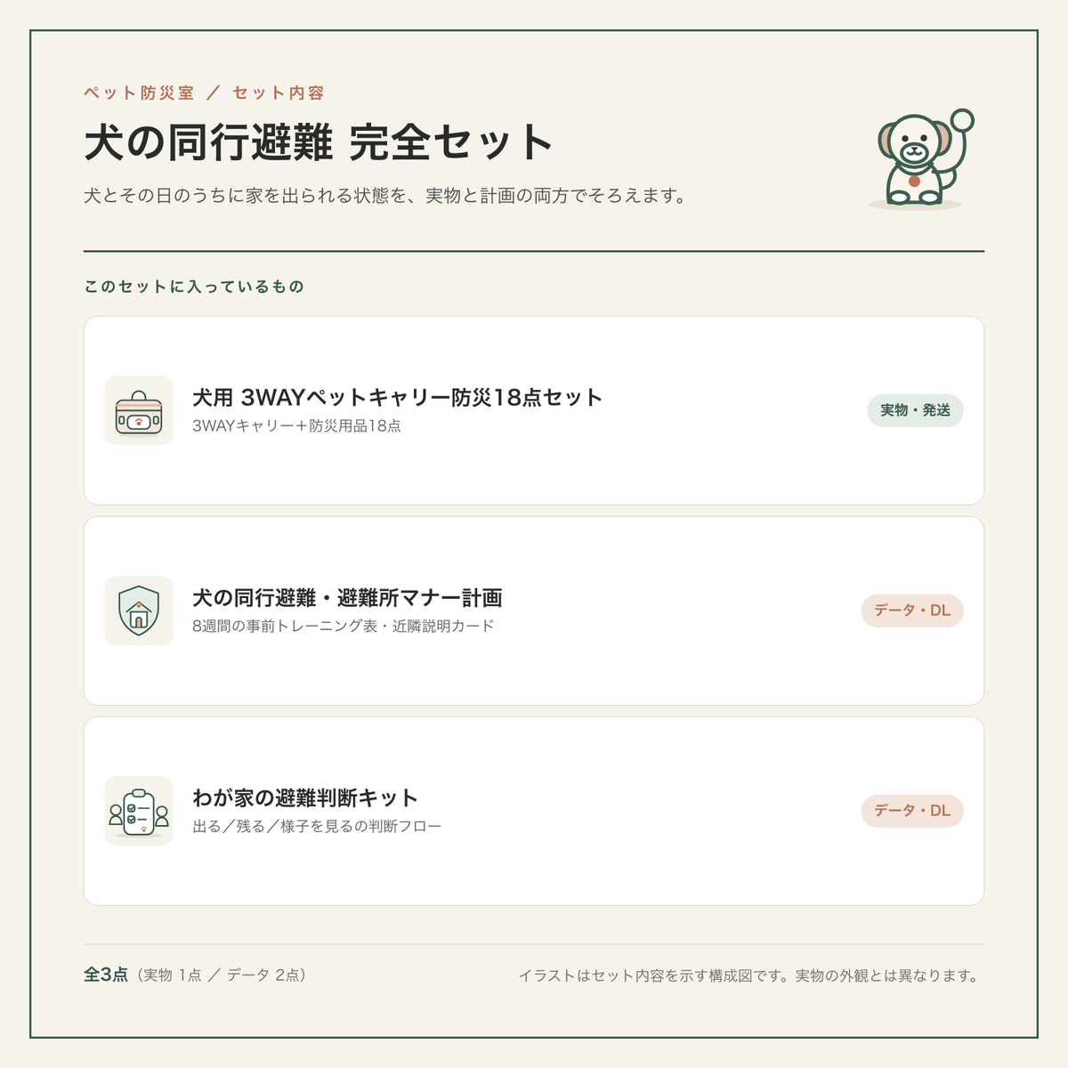 犬の同行避難 完全セットのセット内容図。実物1点(3WAYキャリー防災18点セット)とデータ2点の内訳イラスト。