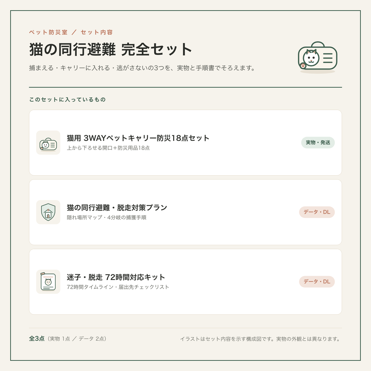 猫の同行避難 完全セットのセット内容図。実物1点（3WAYキャリー防災18点セット）とデータ2点の内訳イラスト。
