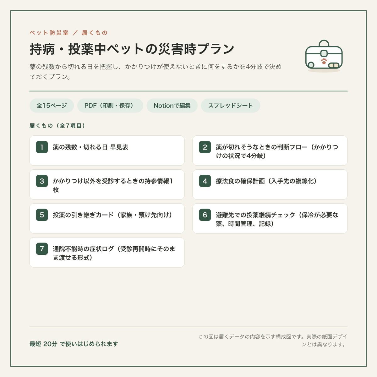 持病・投薬中ペットの災害時プラン 構成図