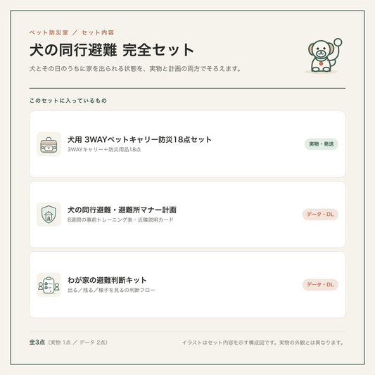 犬の同行避難 完全セットのセット内容図。実物1点（3WAYキャリー防災18点セット）とデータ2点の内訳イラスト。