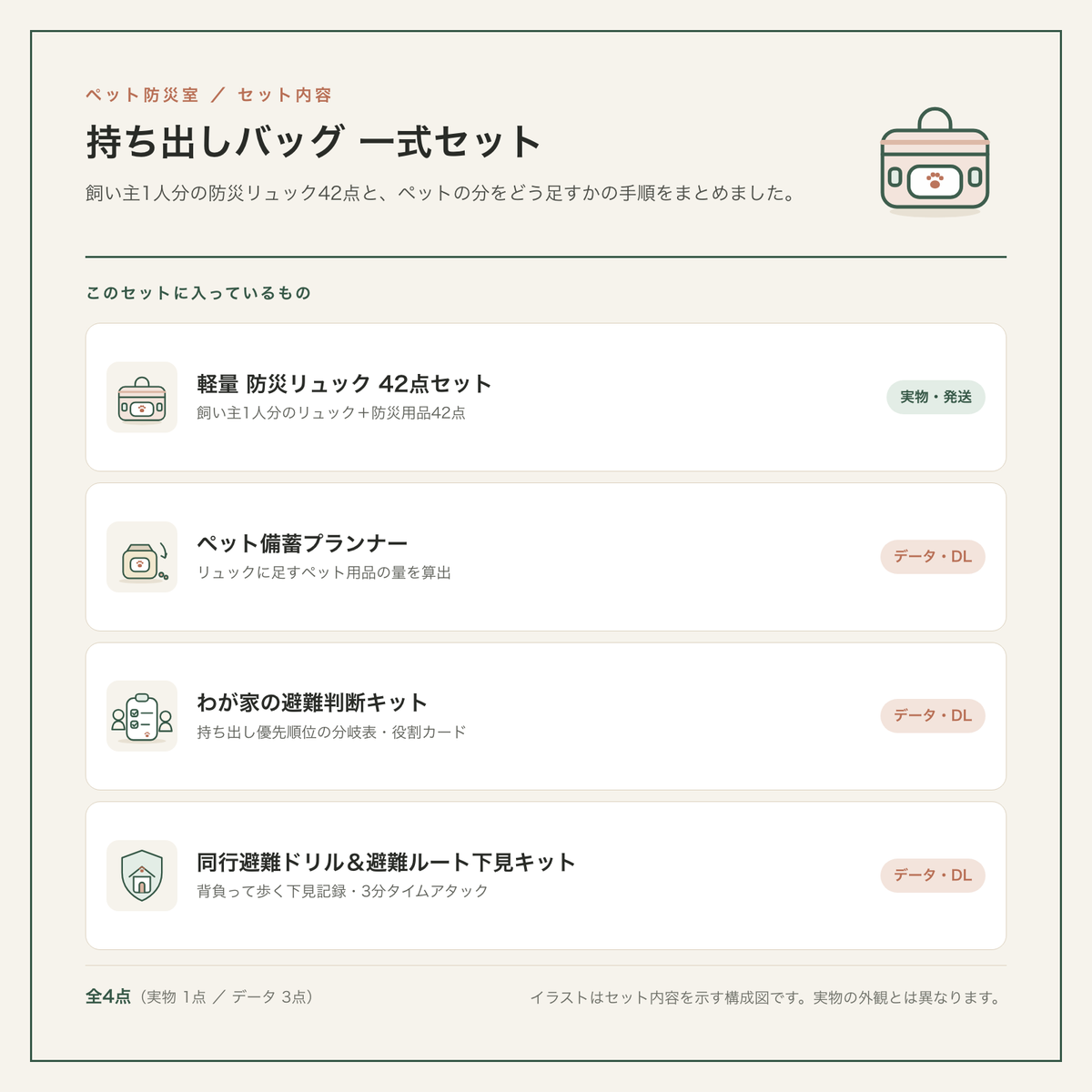 持ち出しバッグ 一式セットのセット内容図。実物1点（防災リュック42点セット）とデータ3点の内訳イラスト。