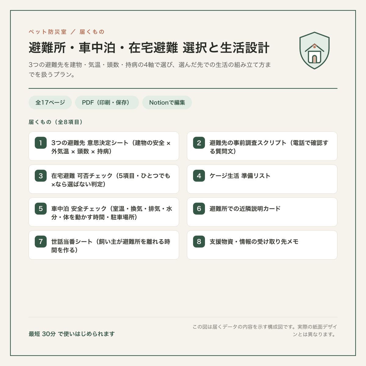 避難所・車中泊・在宅避難 選択と生活設計 構成図